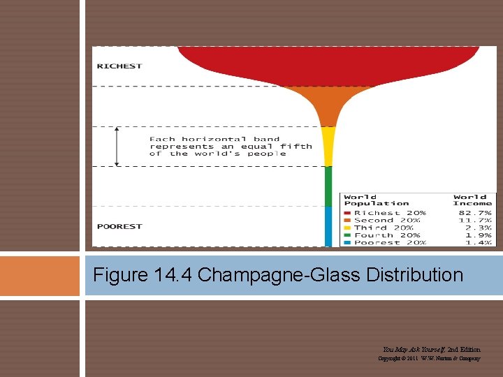 Figure 14. 4 Champagne-Glass Distribution You May Ask Yourself, 2 nd Edition Copyright ©