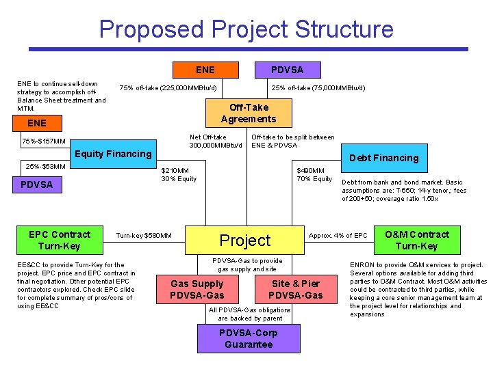 Proposed Project Structure ENE to continue sell-down strategy to accomplish off. Balance Sheet treatment