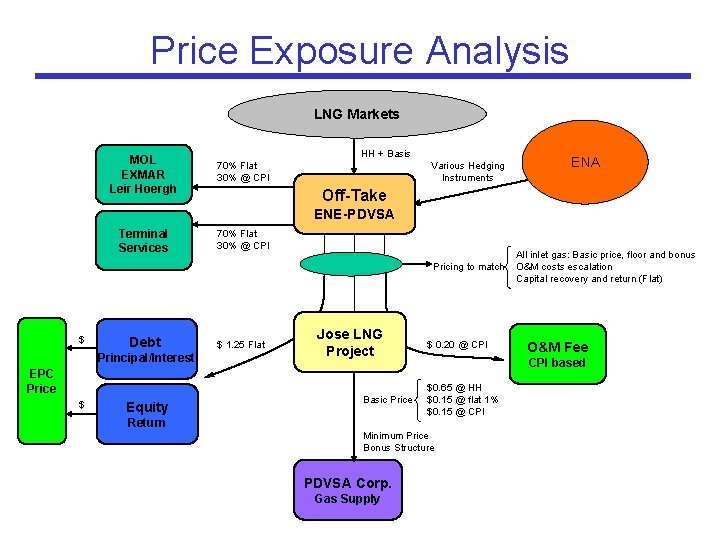 Price Exposure Analysis LNG Markets MOL EXMAR Leir Hoergh HH + Basis 70% Flat