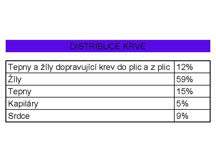 DISTRIBUCE KRVE Tepny a žíly dopravující krev do plic a z plic Žíly Tepny