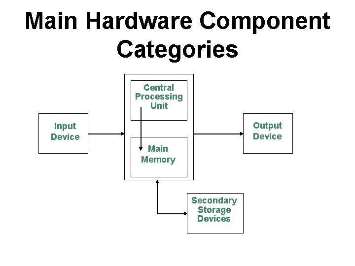 Main Hardware Component Categories Central Processing Unit Output Device Input Device Main Memory Secondary Main Hardware Component Categories Central Processing Unit Output Device Input Device Main Memory Secondary