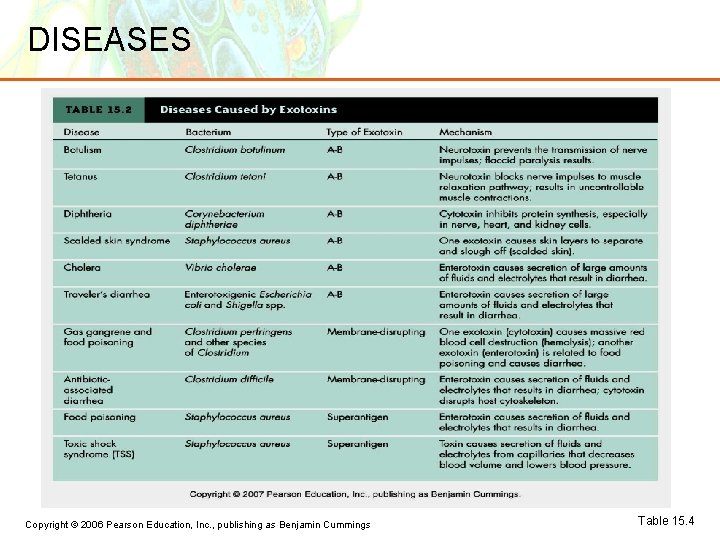 DISEASES Copyright © 2006 Pearson Education, Inc. , publishing as Benjamin Cummings Table 15.