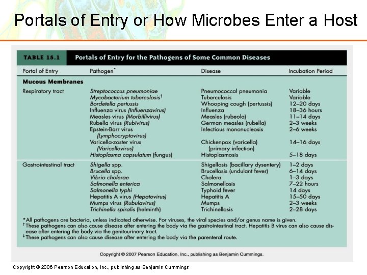 Portals of Entry or How Microbes Enter a Host Copyright © 2006 Pearson Education,