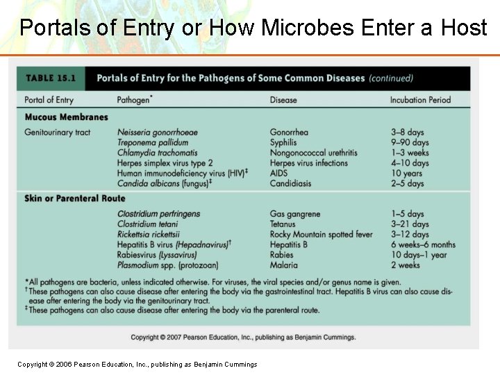 Portals of Entry or How Microbes Enter a Host Copyright © 2006 Pearson Education,