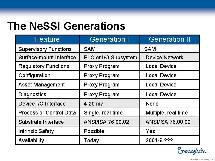 The Ne. SSI Generations Feature Generation II Supervisory Functions SAM Surface-mount Interface PLC or