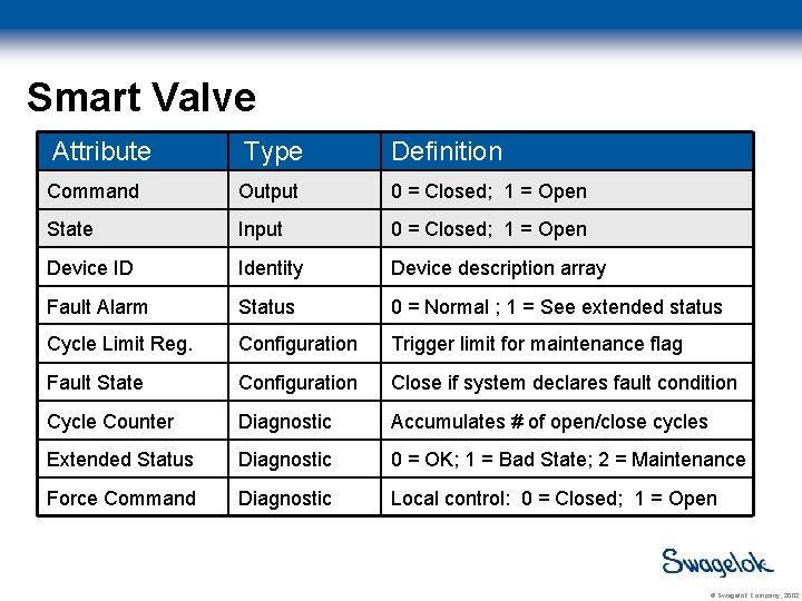 Smart Valve Attribute Type Definition Command Output 0 = Closed; 1 = Open State