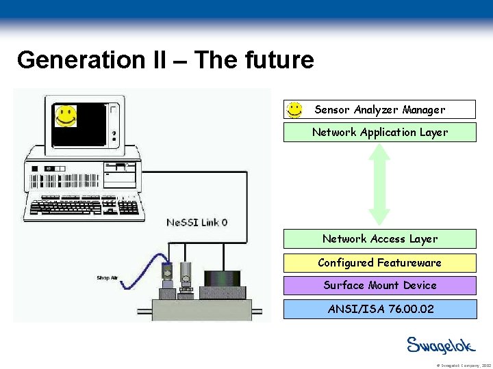 Generation II – The future Sensor Analyzer Manager Network Application Layer Network Access Layer