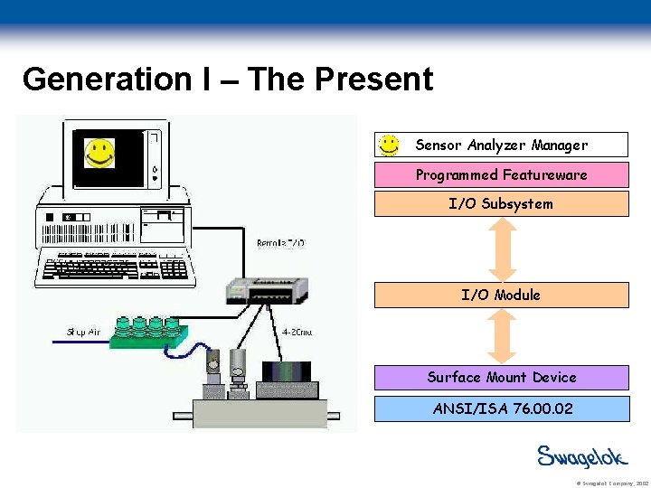Generation I – The Present Sensor Analyzer Manager Programmed Featureware I/O Subsystem I/O Module