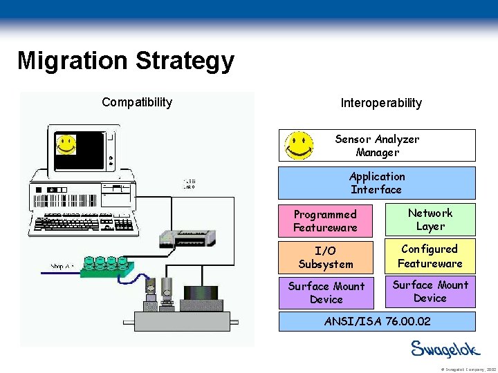 Migration Strategy Compatibility Interoperability Sensor Analyzer Manager Application Interface Programmed Featureware Network Layer I/O