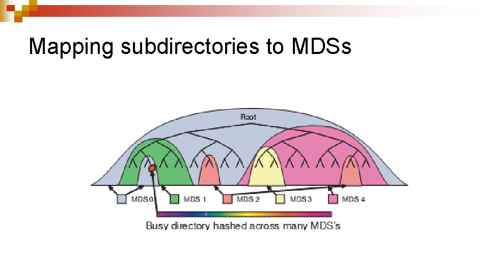 Mapping subdirectories to MDSs 