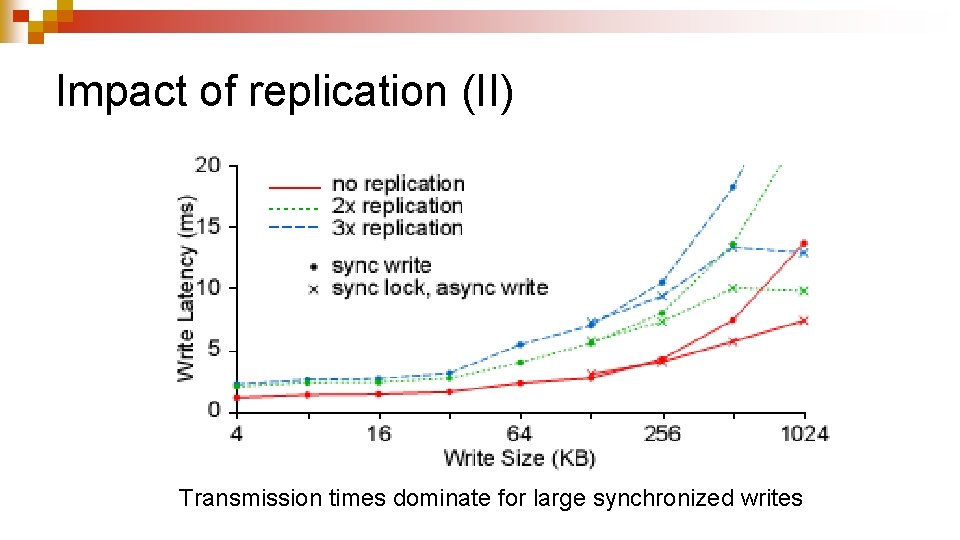 Impact of replication (II) Transmission times dominate for large synchronized writes 