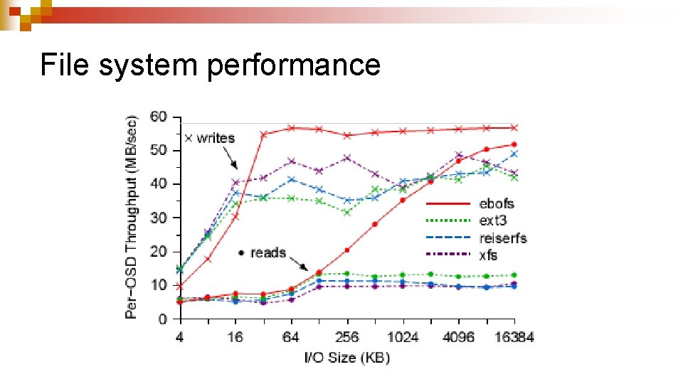 File system performance 