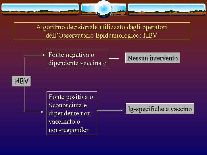 Algoritmo decisionale utilizzato dagli operatori dell’Osservatorio Epidemiologico: HBV Fonte negativa o dipendente vaccinato Nessun