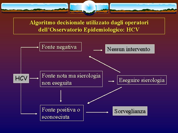 Algoritmo decisionale utilizzato dagli operatori dell’Osservatorio Epidemiologico: HCV Fonte negativa HCV Fonte nota ma