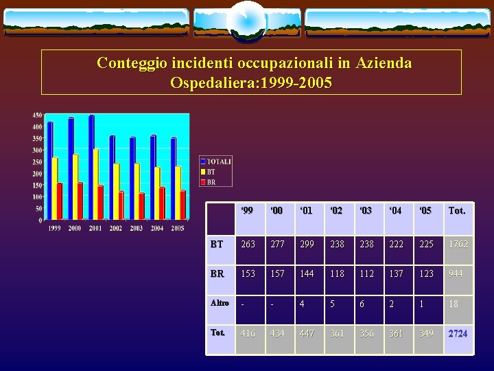 Conteggio incidenti occupazionali in Azienda Ospedaliera: 1999 -2005 ‘ 99 ‘ 00 ‘ 01