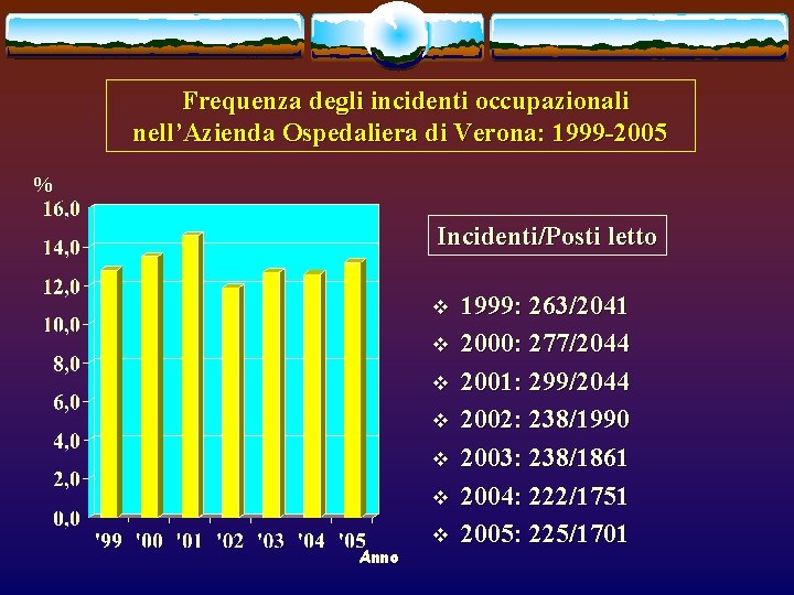 Frequenza degli incidenti occupazionali nell’Azienda Ospedaliera di Verona: 1999 -2005 % Incidenti/Posti letto v