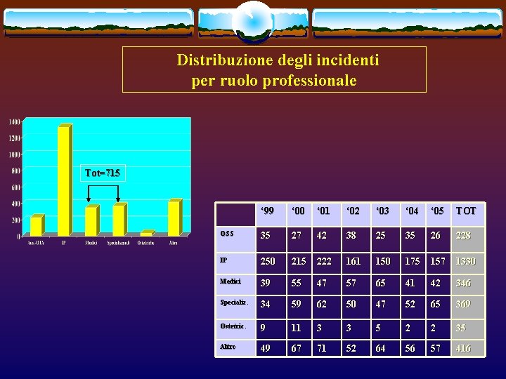 Distribuzione degli incidenti per ruolo professionale Tot=715 ‘ 99 ‘ 00 ‘ 01 ‘