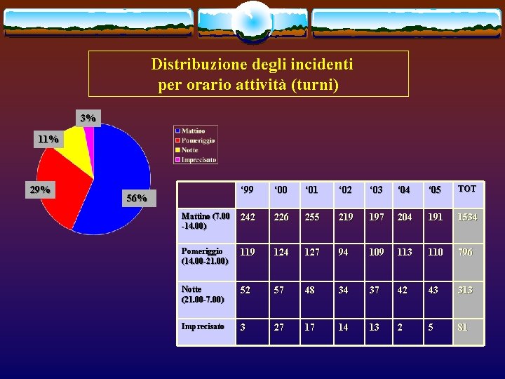 Distribuzione degli incidenti per orario attività (turni) 3% 11% 29% ‘ 99 ‘ 00