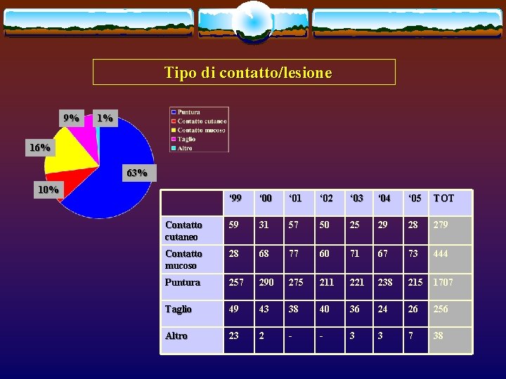 Tipo di contatto/lesione 9% 1% 16% 63% 10% ‘ 99 ‘ 00 ‘ 01