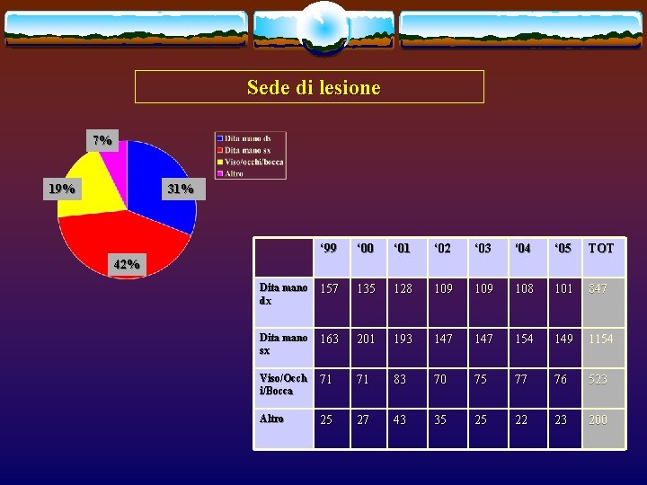 Sede di lesione 7% 19% 31% ‘ 99 ‘ 00 ‘ 01 ‘ 02