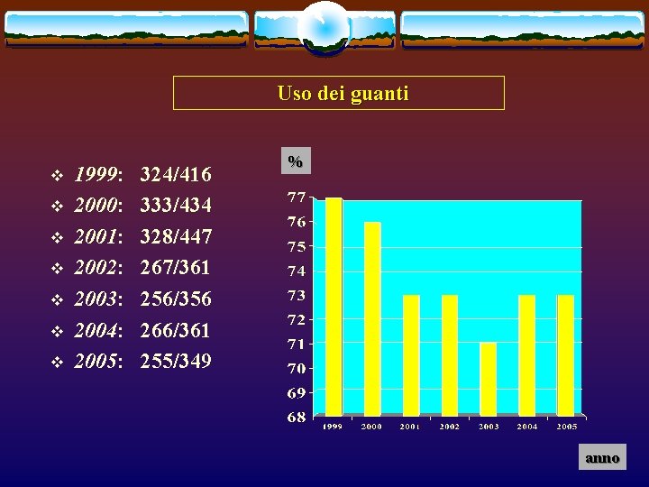 Uso dei guanti v v v v 1999: 2000: 2001: 2002: 2003: 2004: 2005: