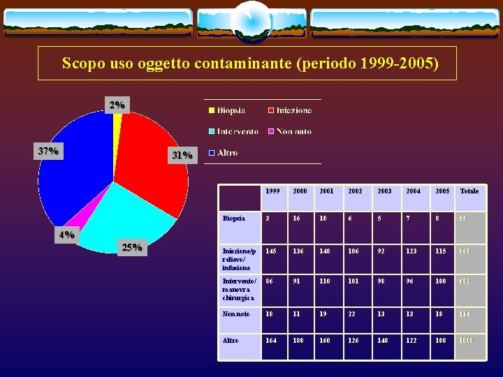 Scopo uso oggetto contaminante (periodo 1999 -2005) 2% 37% 31% 1999 2000 2001 2002