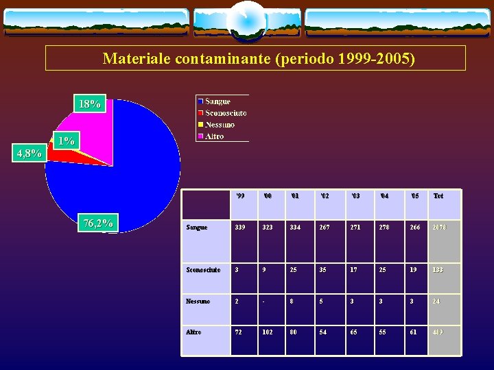 Materiale contaminante (periodo 1999 -2005) 18% 4, 8% 1% 76, 2% ‘ 99 ‘