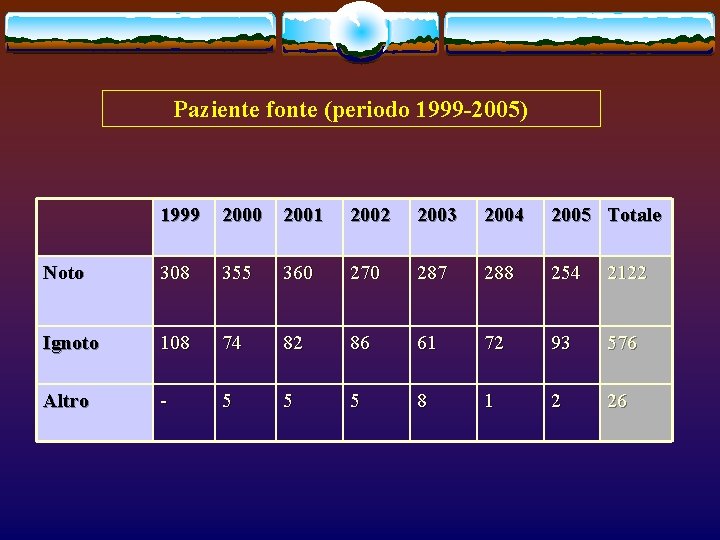 Paziente fonte (periodo 1999 -2005) 1999 2000 2001 2002 2003 2004 2005 Totale Noto