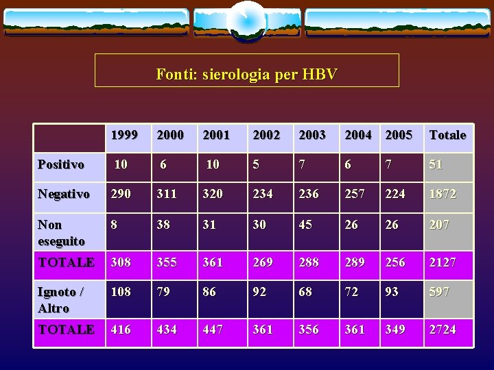 Fonti: sierologia per HBV 1999 2000 2001 2002 2003 2004 2005 Totale Positivo 10