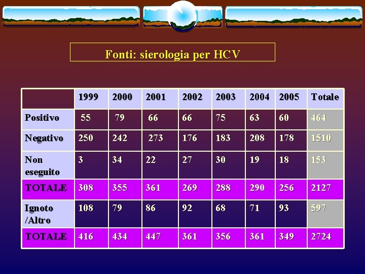 Fonti: sierologia per HCV 1999 2000 2001 2002 2003 2004 2005 Totale Positivo 55