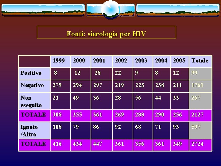 Fonti: sierologia per HIV 1999 2000 2001 2002 2003 2004 2005 Totale Positivo 8