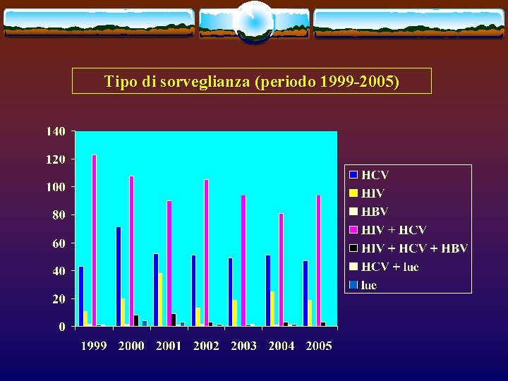 Tipo di sorveglianza (periodo 1999 -2005) 