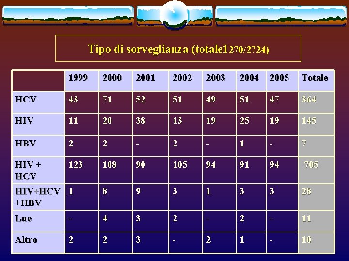 Tipo di sorveglianza (totale 1270/2724) 1999 2000 2001 2002 2003 2004 2005 Totale HCV