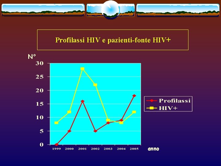 Profilassi HIV e pazienti-fonte HIV+ N° anno 