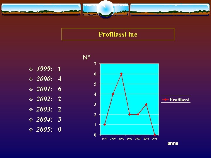 Profilassi lue N° v v v v 1999: 2000: 2001: 2002: 2003: 2004: 2005: