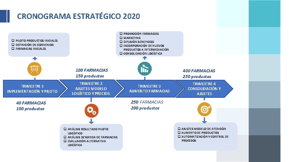 CRONOGRAMA ESTRATÉGICO 2020 q PROMOCIÓN FARMACIAS q MARKETING q DIFUSIÓN BENEFICIOS q INCORPORACIÓN DE