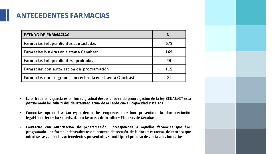 ANTECEDENTES FARMACIAS ESTADO DE FARMACIAS N° Farmacias independientes contactadas 678 Farmacias inscritas en sistema