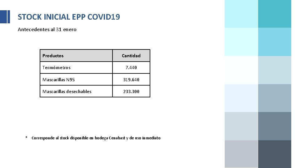 STOCK INICIAL EPP COVID 19 Antecedentes al 31 enero Productos Termómetros Cantidad 7. 440