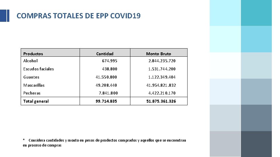 COMPRAS TOTALES DE EPP COVID 19 Productos Alcohol Cantidad 674. 995 Monto Bruto 2.