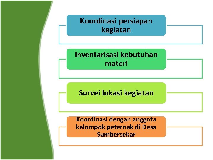 Koordinasi persiapan kegiatan Inventarisasi kebutuhan materi Survei lokasi kegiatan Koordinasi dengan anggota kelompok peternak