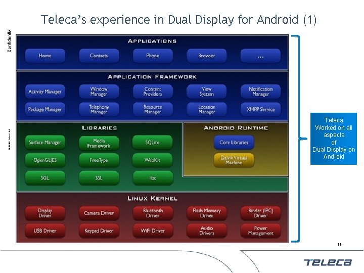 © 2009 Teleca AB Confidential Teleca’s experience in Dual Display for Android (1) Teleca