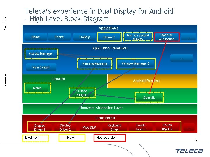 Confidential Teleca’s experience in Dual Display for Android - High Level Block Diagram Applications