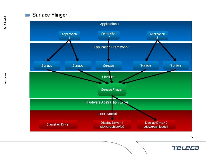 Confidential Surface Flinger Applications Application 1 Application 2 Application 3 Application Framework © 2009