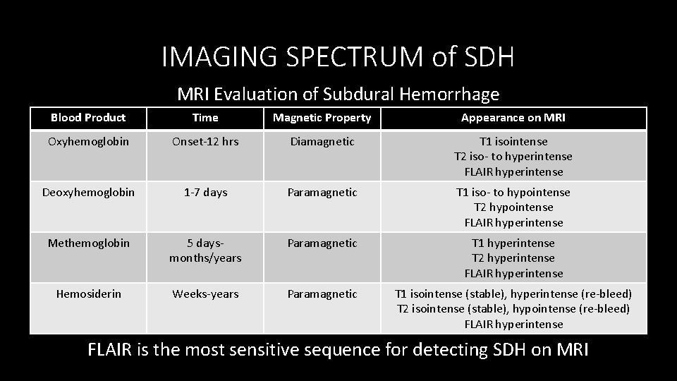 IMAGING SPECTRUM of SDH MRI Evaluation of Subdural Hemorrhage Blood Product Time Magnetic Property
