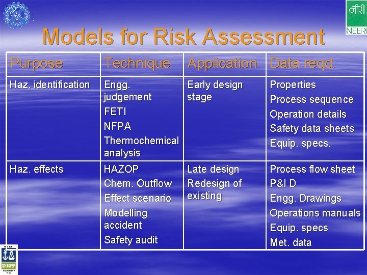 Models for Risk Assessment Purpose Technique Application Data reqd. Haz. identification Engg. Early design