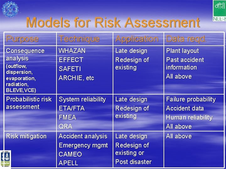 Models for Risk Assessment Purpose Technique Application Data reqd. Consequence analysis WHAZAN EFFECT SAFETI
