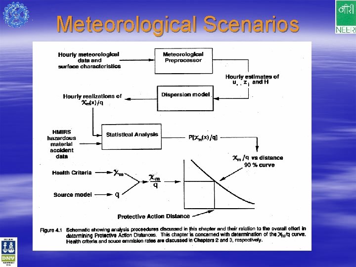 Meteorological Scenarios 