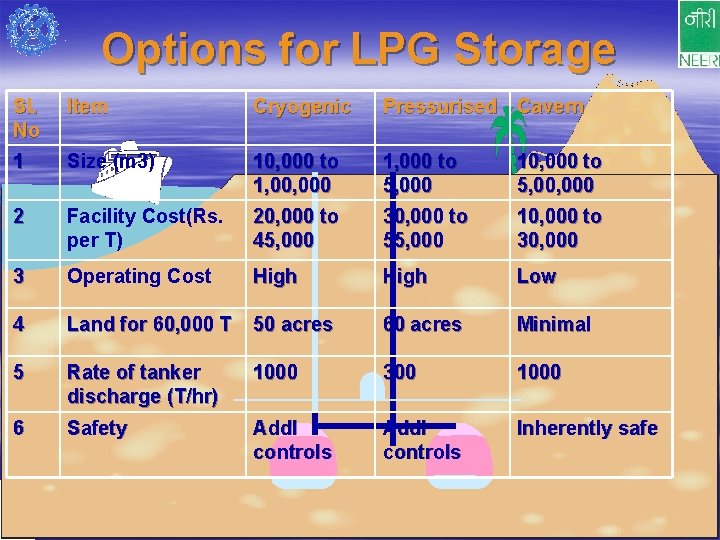 Options for LPG Storage Sl. No Item Cryogenic Pressurised Cavern 1 Size (m 3)