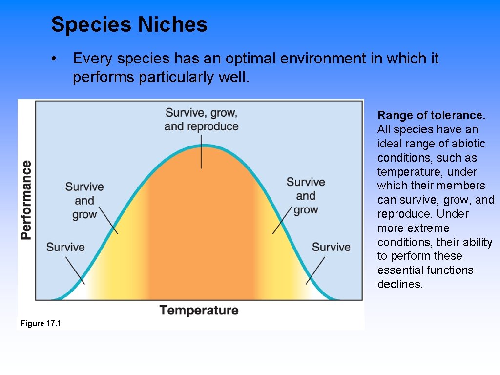 Species Niches • Every species has an optimal environment in which it performs particularly