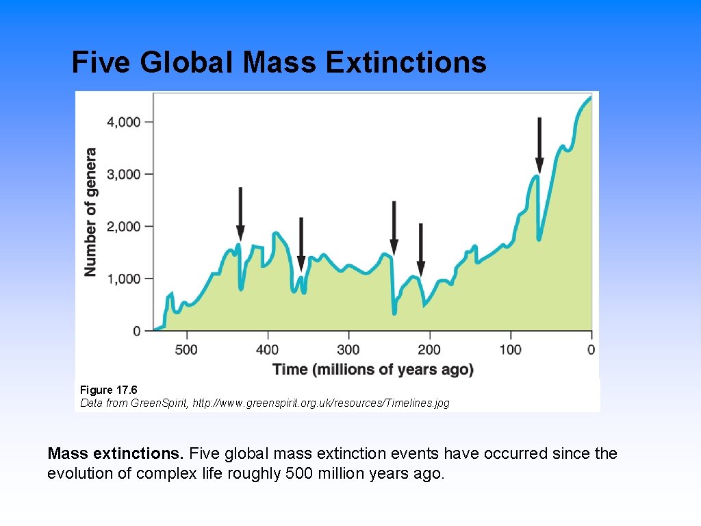 Five Global Mass Extinctions Figure 17. 6 Data from Green. Spirit, http: //www. greenspirit.